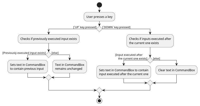 Activity Diagram for Command Traversal