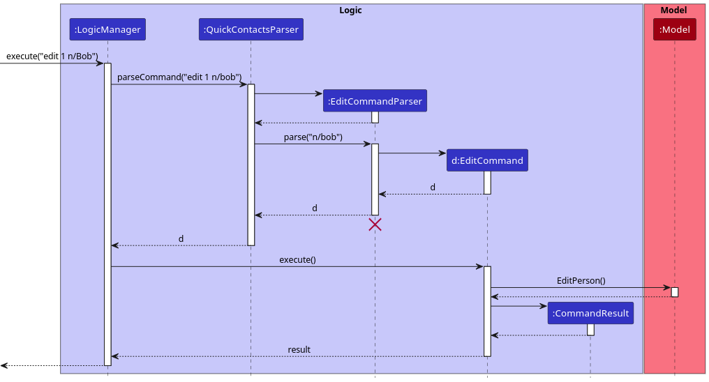 Interactions Inside the Logic Component for the `edit` Command