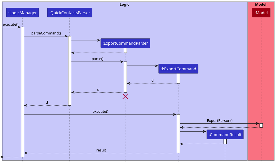 Interactions Inside the Logic Component for the `export` Command